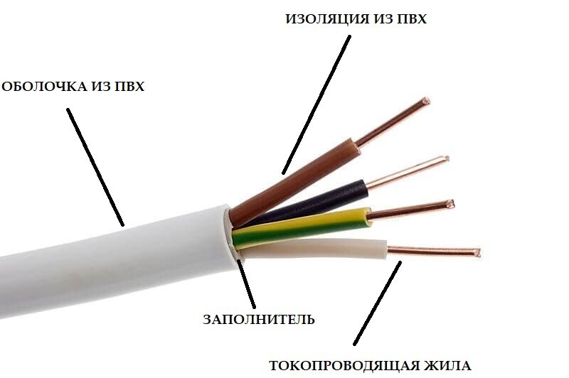 Конструкция кабеля NYM
