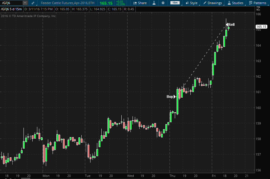 Фотография взята из источника daytradergt.com