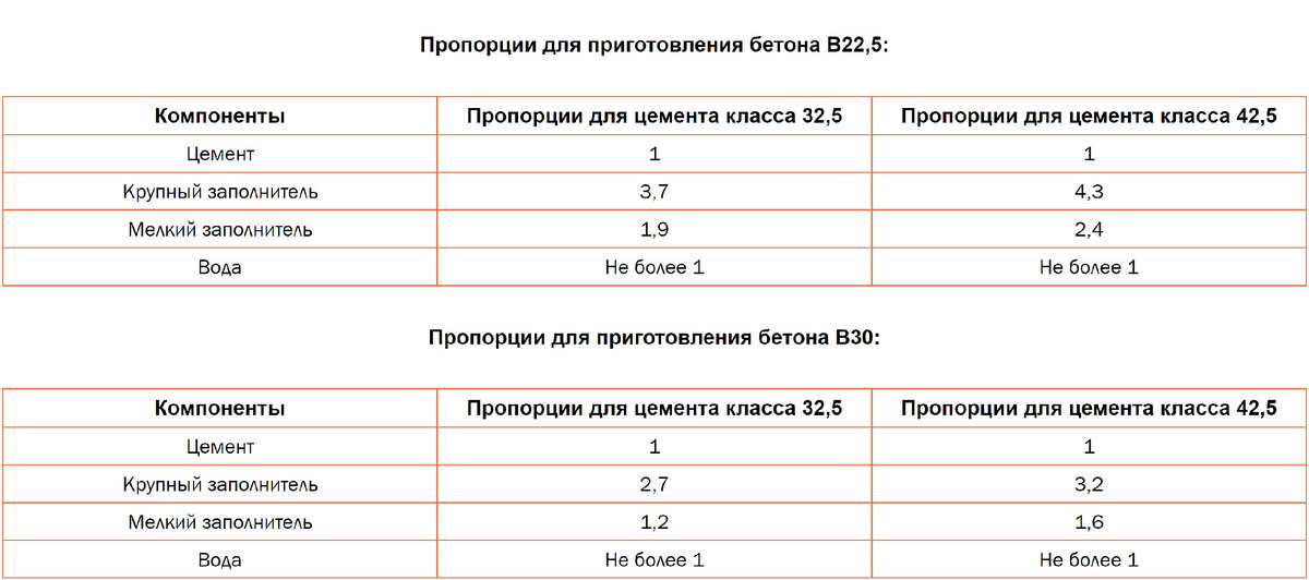 Пропорции под бетон