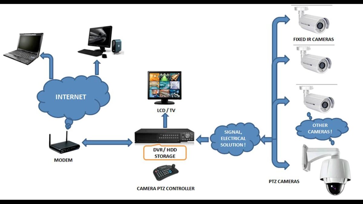 Видеонаблюдение схема построения