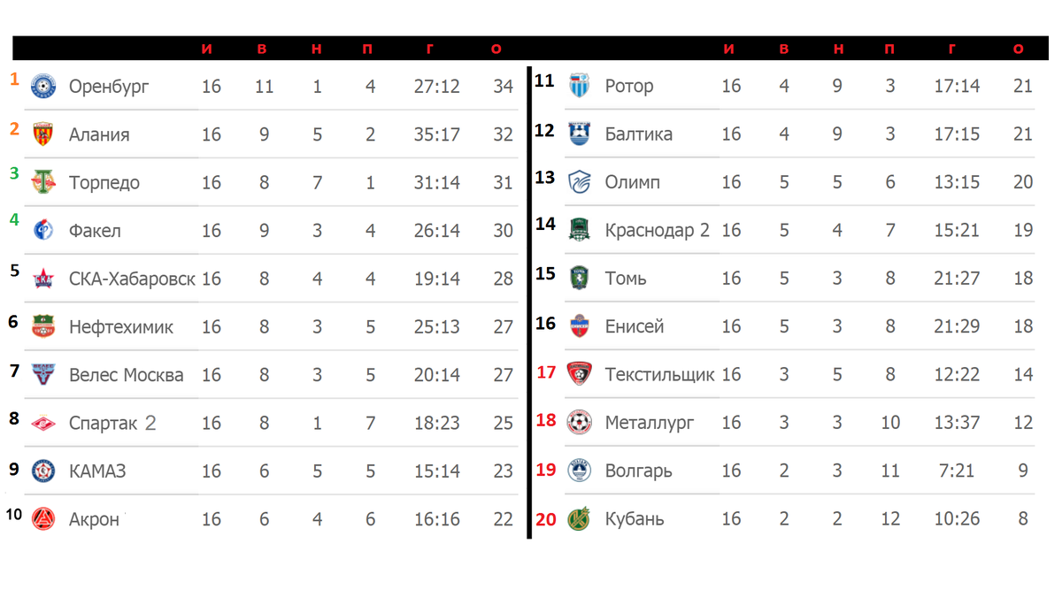 Футбол первый дивизион результаты таблица