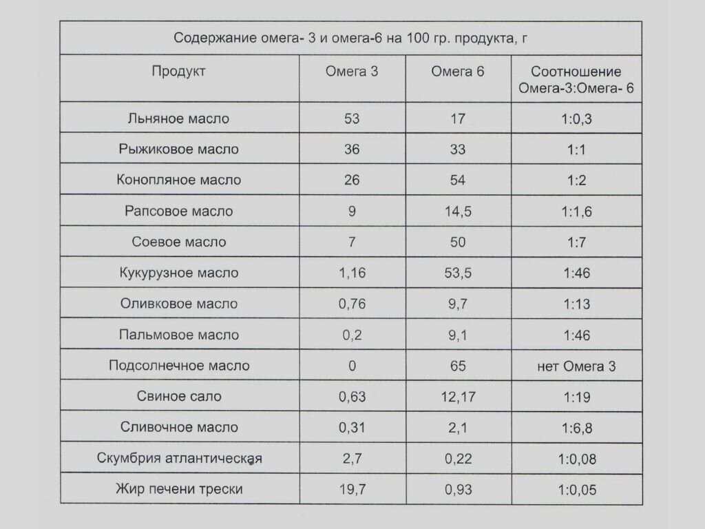 Таблица содержания омега-3 и омега-6 