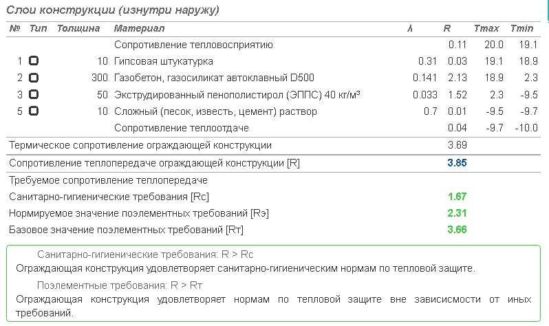 При какой толщине утепления Пеноплэксом, конденсация влаги в стене из газобетона будет отсутствовать3