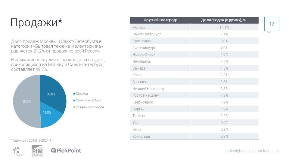 Продажи. Источник: Data Insight, 2021
