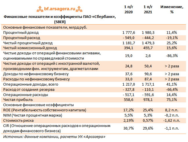 Доход сбербанка за 2022. Экономические показатели ПАО Сбербанк 2022. Финансовые показатели ПАО Сбербанк 2021. Основные финансовые показатели ПАО Сбер 2021.
