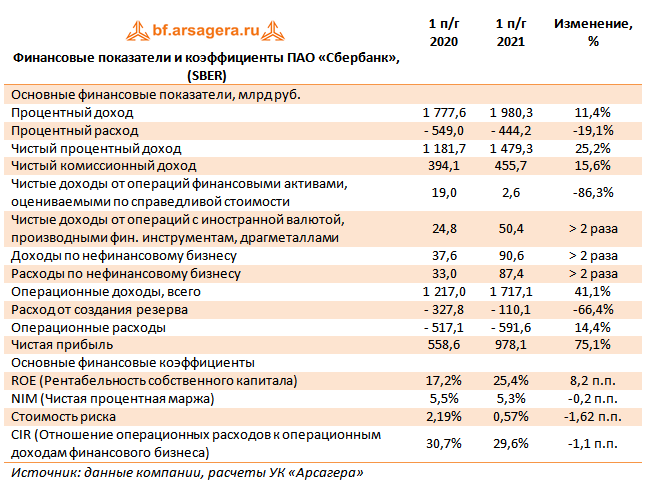 Отчетность пао сбербанк