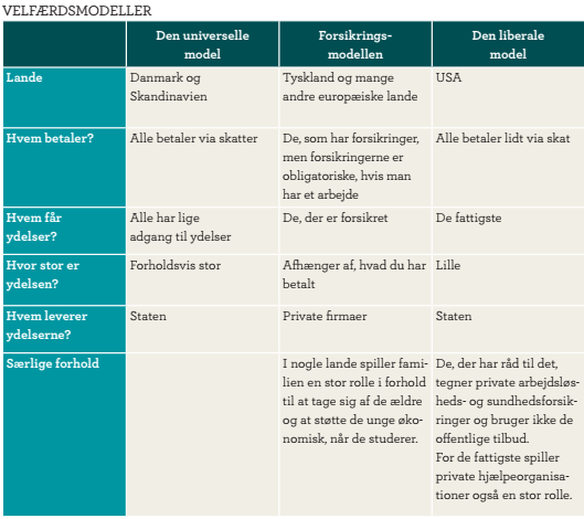 Velfærdsmodeller 