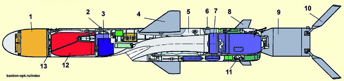 Внутренне устройство ракеты Х-35.                                                                                     1 – активная радиолокационная ГСН; 2 – передний бугель; 3 – инерциальная система управления; 4 – крыло; 5 - топливный бак; 6 – средний бугель; 7 – маршевый двигатель; 8 – руль; 9 – стартовый двигатель; 10 -
стабилизатор; 11 – привод рулей; 12 – боевая часть; 13 – система контактных датчиков. Источник https://i1.wp.com/bastion-opk.ru/VVT/H-35_2014_04.jpg