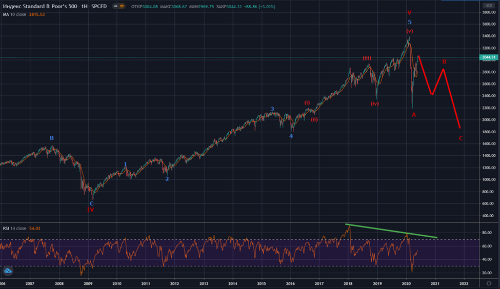 Стремительный рост индекса S&P и его прогноз на 2022 (источник https://elitetrader.ru/index.php?newsid=506685) 