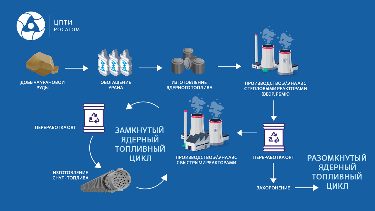 Виды ядерных топливных циклов | АО «ЦПТИ» | Дзен