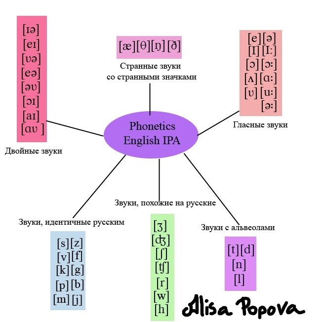 Транскрипционные значки английского языка (IPA)