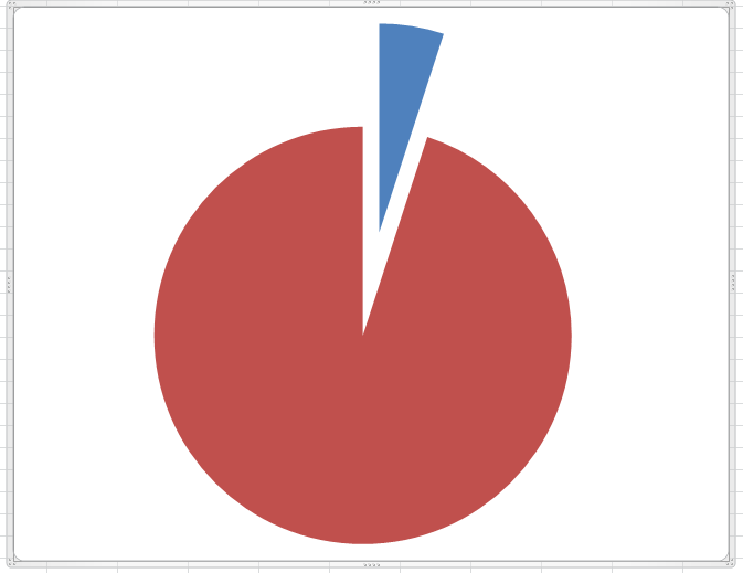 Не больше 5% выделено на рискованные активы