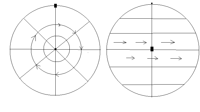 Слева --- вид на полюс "сверху". Справа --- вид на полюс в новых координатах (он на экваторе). Географический полюс обозначен кружком, в модельных координатах --- прямоугольничком. Стрелочки указывают направление ветра, "реальное" и после неправильного переноса вектора. Слева круги --- параллели, радиусы --- меридианы. Справа меридиан только один, параллели --- параллельные отрезки. Правльно перенесенный ветер выглядит таким же антициклоном вокруг прямоугольничка.