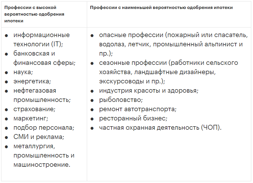 Банки с высокой вероятностью одобрения