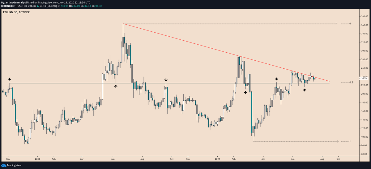 Анализ цены ETH от Byzantine General. Источник: TradingView.com