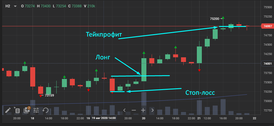 2-часовой график