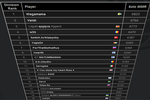 Топ ммр. Таблица ММР 2015. Таблица рейтинга игроков. Топ MMR Dota 2.