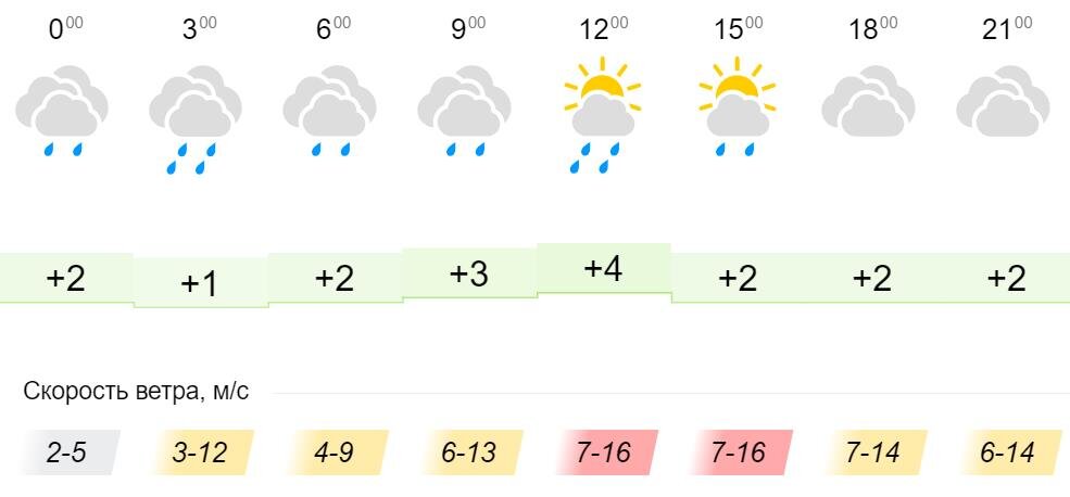 Погода слободской кировская область гисметео