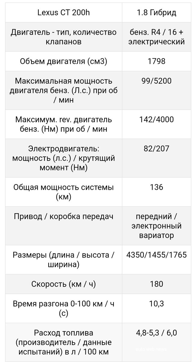 Lexus CT 200h - стареет и ... намного дешевле