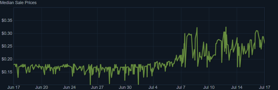 рост цен внутриигровых предметов