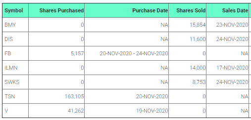Сделки инсайдеров по некоторым из моих бумаг