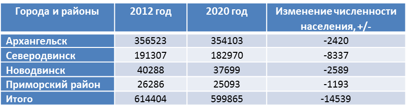 Все таблицы составлены автором по данным Росстата