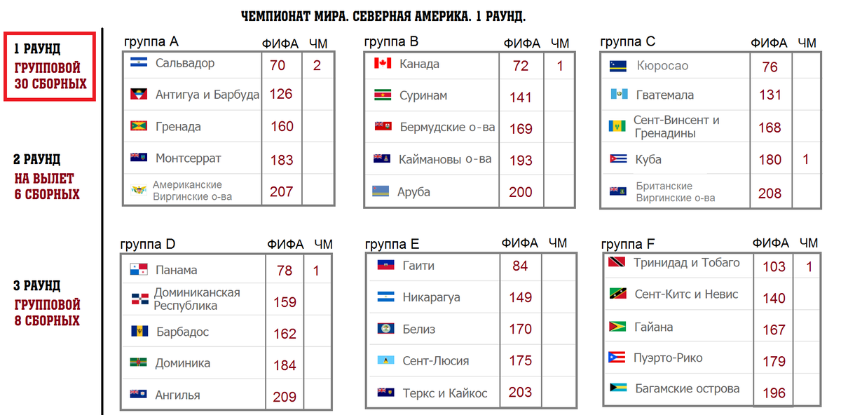 Турнирная таблица чемпионата группы. Групповой этап ЧМ 2022 по футболу. Группы ЧМ 2022 отборочный.