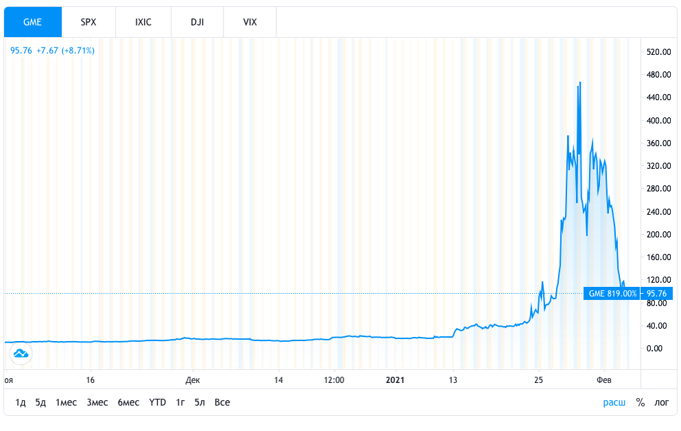 GME график изменения стоимости акций за последние 3 месяца. На 3 февраля 2021 года.