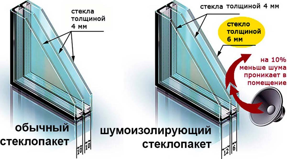 шумоизоляционный стеклопакет