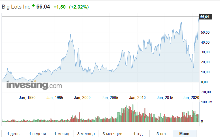 Источник https://ru.investing.com/equities/big-lots-inc