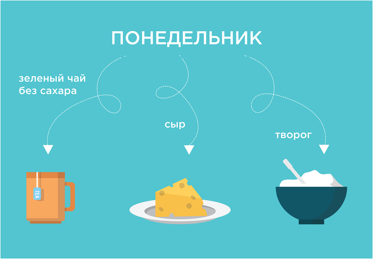 — Сколько должно быть завтраков? 
— Хорошо, если до обеда их будет два. Например, сначала 100 г творога с чаем, а попозже 100 г овощного салата. Привыкайте всегда принимать порции еды в одно и то же время. 

В качестве второго завтрака могут выступать и йогурты, как обычные, так и питьевые, но важно, чтобы в них содержалось минимальное количество сахара, а лучше и вовсе без него. 

Постарайтесь избавиться от привычки перекусывать печеньями или конфетами. Вы и не заметите, как регулярные маленькие лакомства заметно скажутся на фигуре. 

— Сколько времени нужно уделять трапезе?

— Еда на бегу вредна для желудка. Думаю, это знают все. Постарайтесь распределить свое время так, чтобы утром не торопиться. Для правильного завтрака отводится 20-30 минут. Не спешите, хорошо пережевывайте пищу, получайте от нее удовольствие. Приятный маленький ритуал поможет позитивно настроиться на новый день, зарядиться хорошим настроением. 

Горячий или сухой?

— Из чего состоит идеальный завтрак?

— В него должны входить белковые продукты (отварное яйцо либо омлет, творог, каши с добавлением фруктов или отрубей), желателен горячий напиток (например, зеленый чай без сахара, кофеманам лучше перейти на цикорий), советую съедать утром и кусочек сыра для поступления кальция. 

Если хотите рассчитать суточное необходимое количество белков, все просто — 1 г на 1 кг массы тела. Если вы весите 70 кг, вам необходимо 70 г белка в сутки. Большую часть оставьте на утро (например, 50 г, остальное — на обед). Жиры высчитываются по той же схеме. Углеводов же человеку нужно стараться употреблять 400 г в сутки.