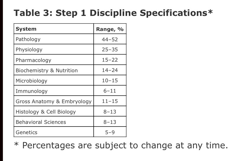 Дисциплины в USMLE  Step 1