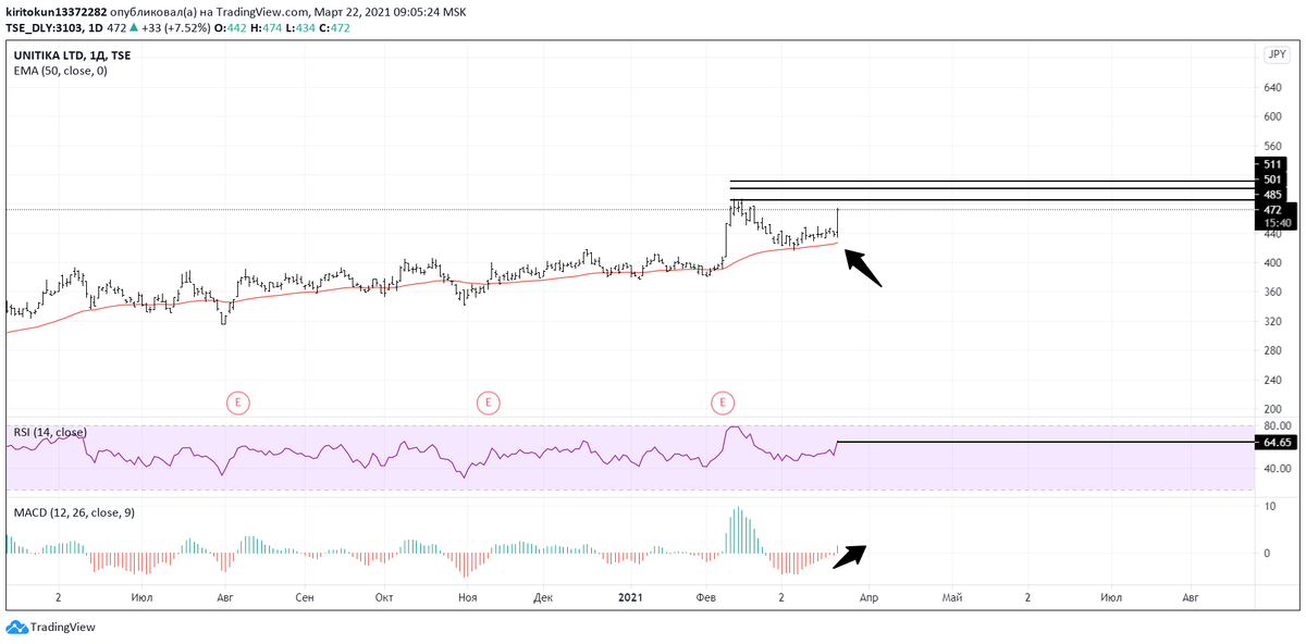  
Unitika  – японская компания, работающая в сфере текстильной промышленности, сегодня является лидером роста на своем рынке – прирост составляет 7,3% на момент написания обзора. Такой сильный импульс вызван отскоком от 50-дневной ЕМА, однако я ожидаю продолжения хорошего роста до уровней 501-511 (+6 и +7,8% соответственно). Почему так? Во-первых, RSI  находится на довольно низких значениях, с таким запасом цены могут пойти и выше 511. Во-вторых, MACD  активно наращивает свою динамику, войдя в зеленую зону. В долгосрочную перспективу компания будет хороша только в случае хорошего роста инфляции, поэтому стоит добавить ее в свой вотч-лист.