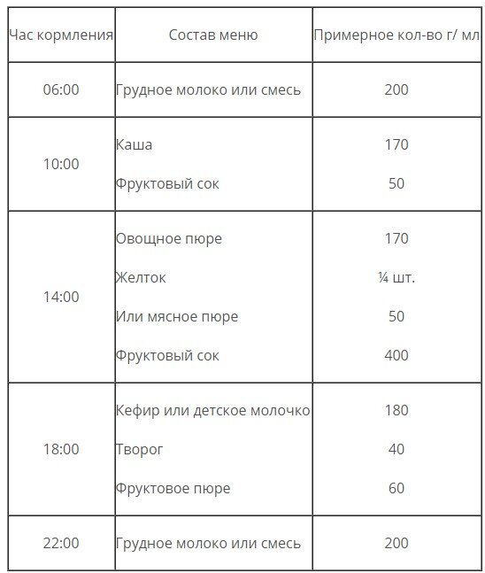 Питание ребенка в 9 месяцев: меню и режим