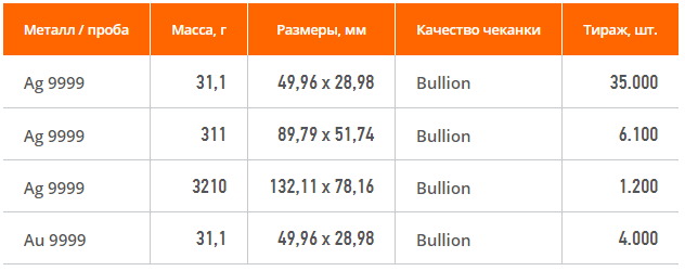 Таблица спецификаций монет / таблица © Золотой Запас