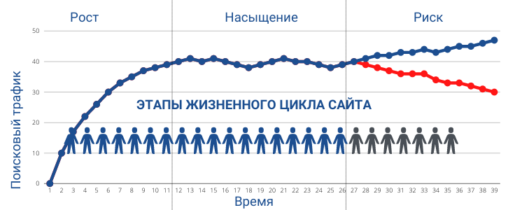 Этапы жизненного цикла сайта