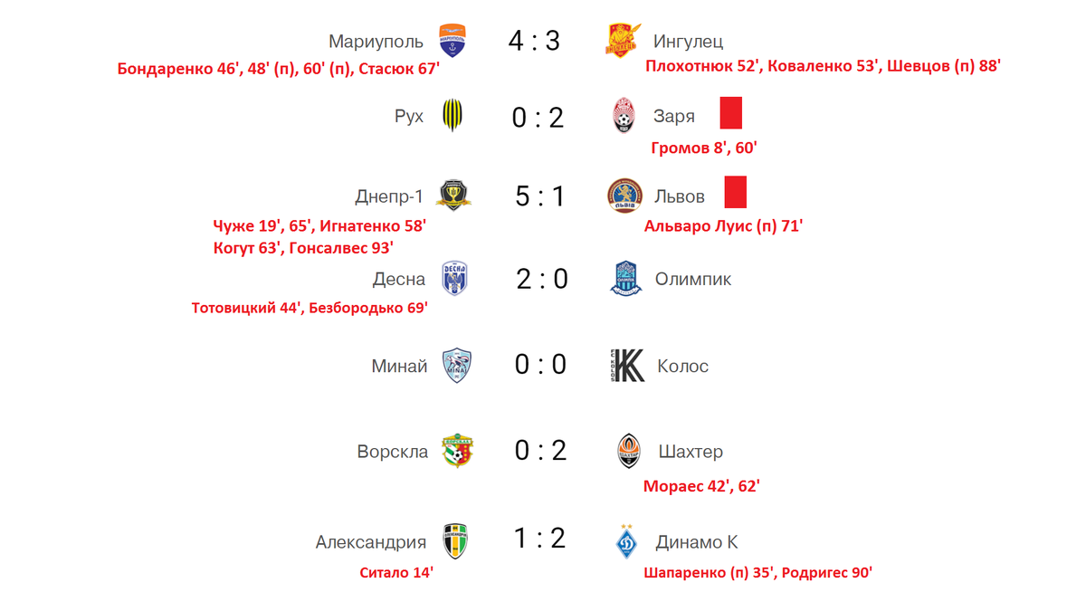 Футбол украина премьер лига результаты