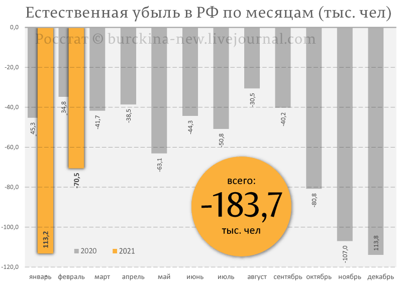 По данным Росстата убыль россиян в январе-феврале 2021 года выросла в 2,3 раза
