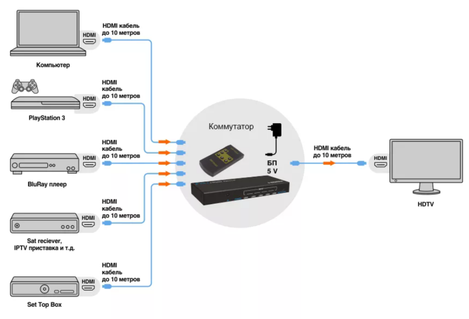 Hdmi передает изображение. HDMI удлинитель беспроводной схема подключения. HDMI разветвитель 1x4 схема. Схема подключения кабеля HDMI. Схема расключения HDMI розетки.