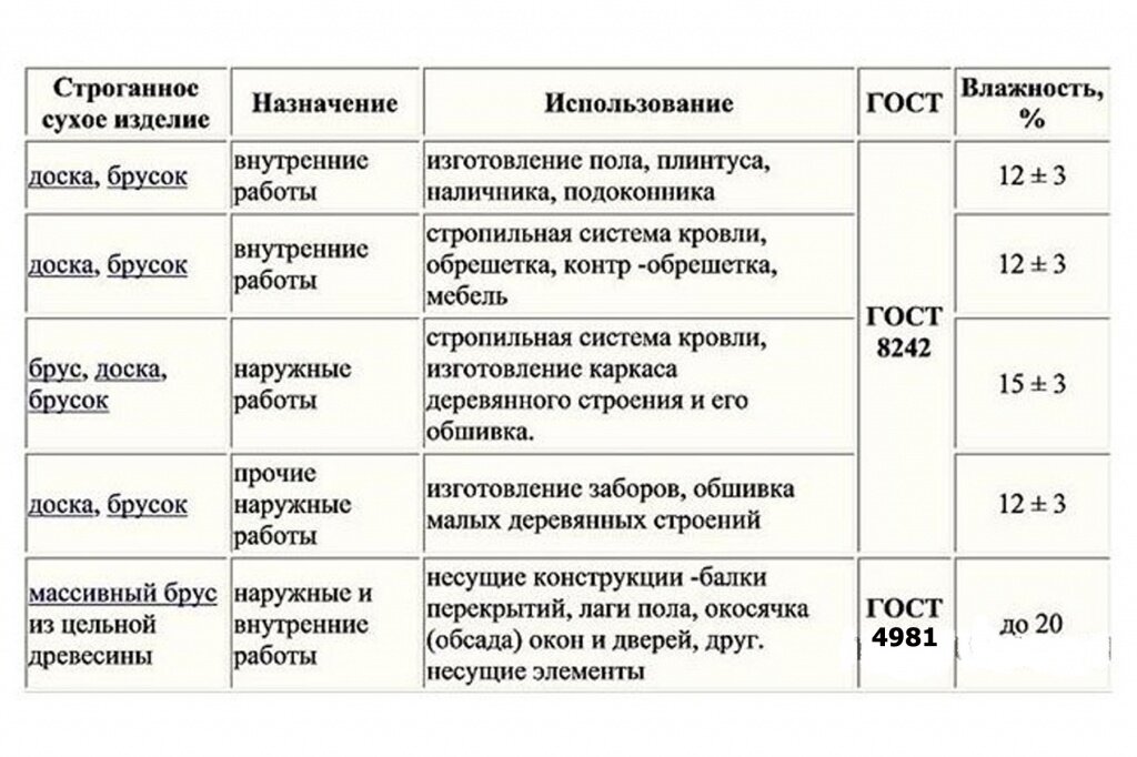 Обратите внимание: Для заборов требования жестче)))