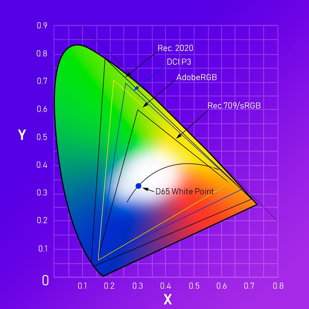 Цветовое пространство CIE 1931.