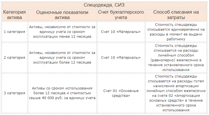 Табл. 9. Схема учета и списания спецодежды, СИЗ в бухучете