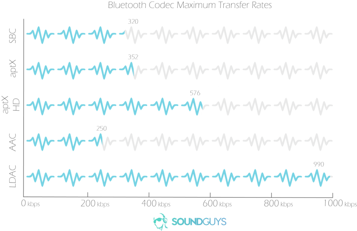 Bluetooth КОДЕКИ: SBC, AAC, aptX, LDAC: Разбор | Droider | Дзен