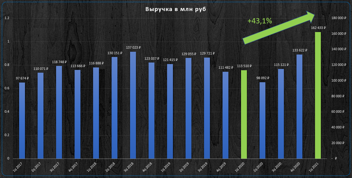 Динамика квартальной выручки.