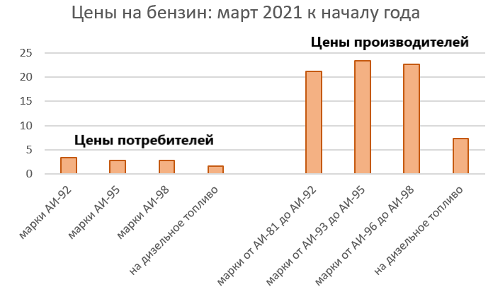 Данные Росстата, графика автора