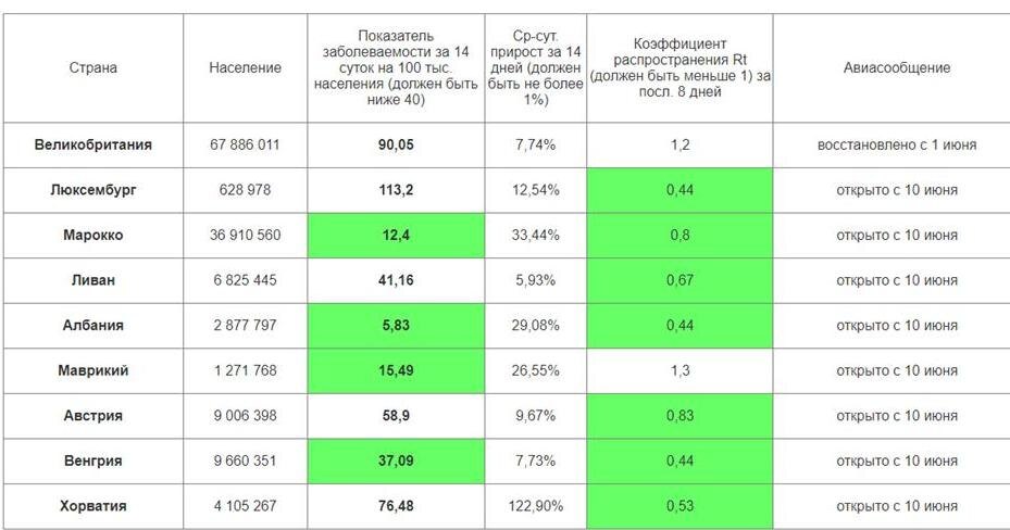 В целом эпидситуация в открытых странах. Зеленым цветом - показатели, которые устраивают Роспотребнадзор.