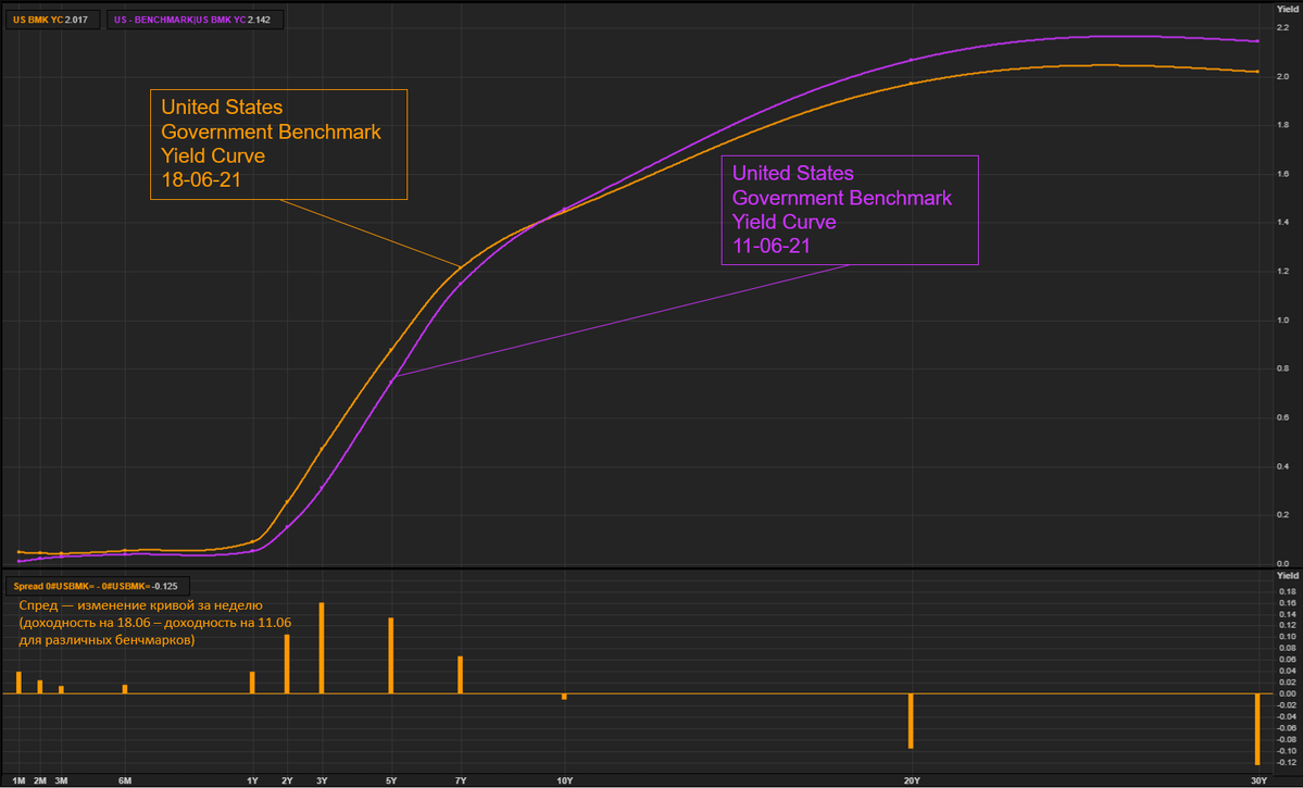 Изменения кривой доходности государственных облигаций США за неделю (Источник: Refinitiv)