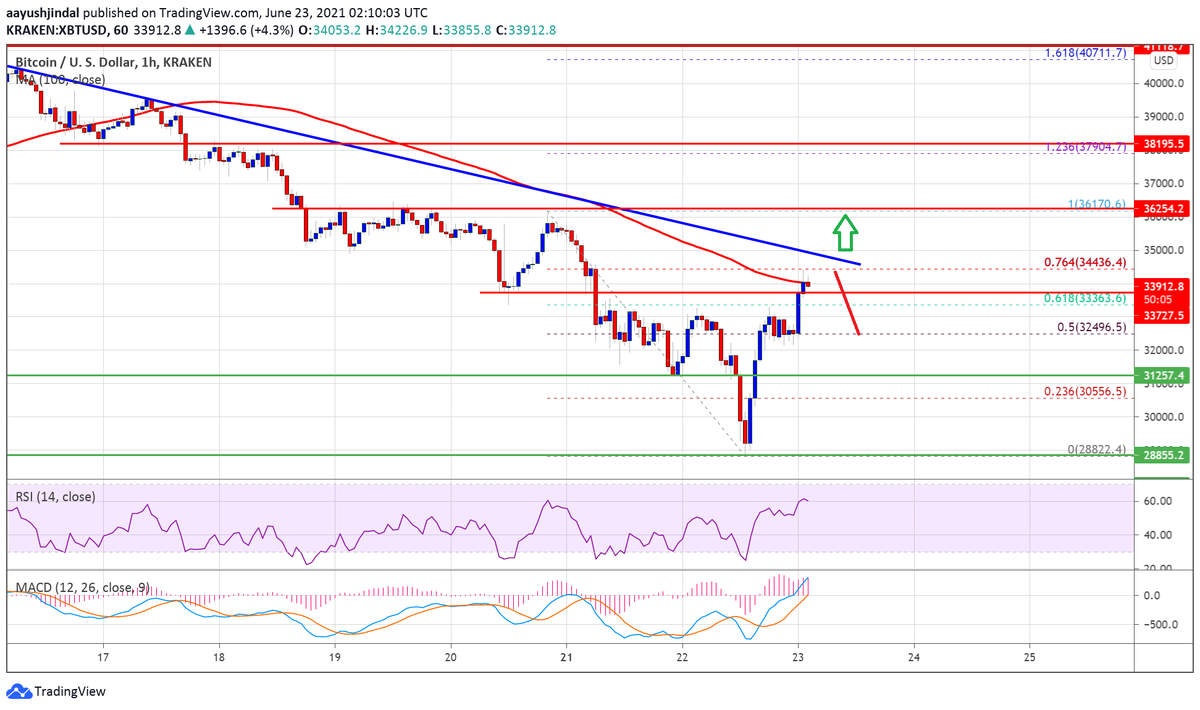 Источник: BTCUSD на TradingView.com