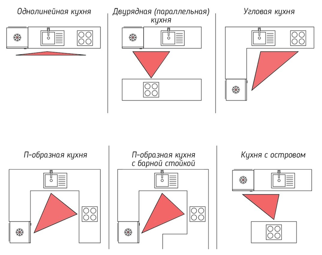 Рабочий треугольник на кухне