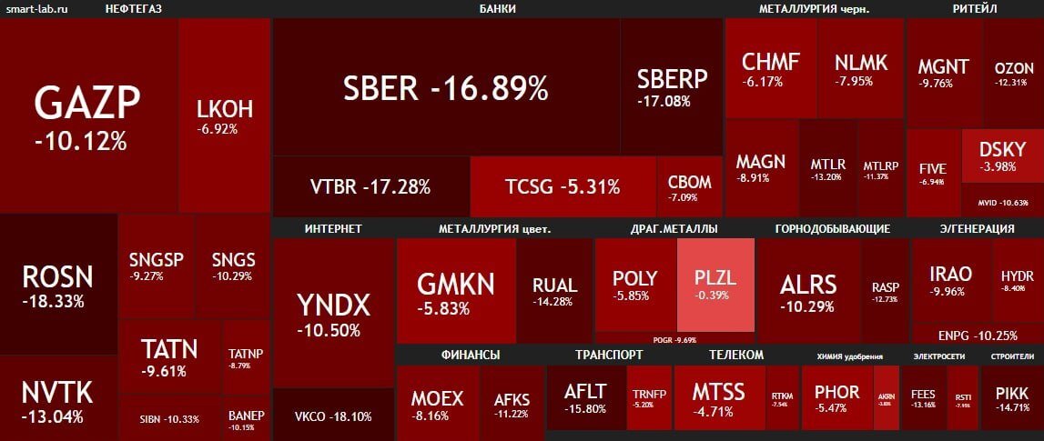 Закрытие рынка 21.02.2022 после новостей о признании независимости ЛНР и ДНР.